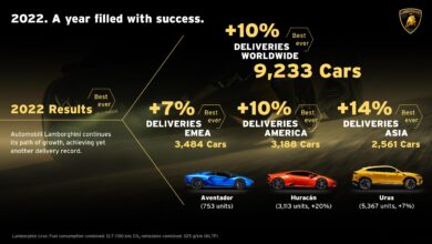 Photo of Automobili Lamborghini 2022: a record year